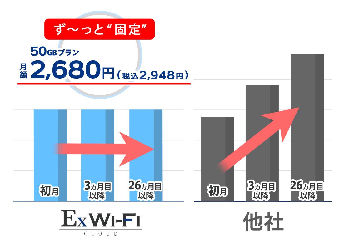 Ex Wi-Fi CLOUD |  業界最安級モバイル ポケットWiFi　他社比較